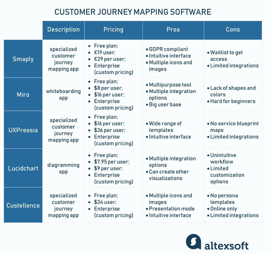 Customer journey mapping tools compared