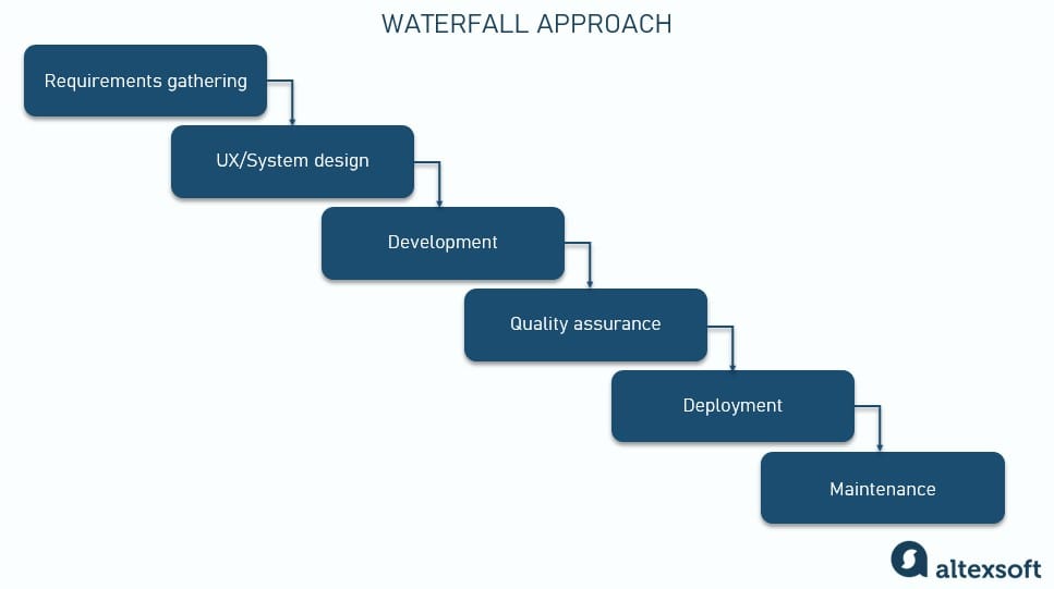 waterfall stages