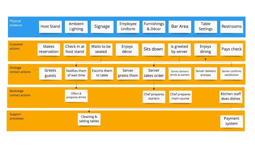 An example of a service blueprint for visiting a restaurant. Source: Miro