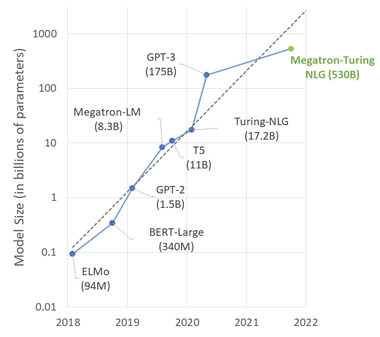 Trend of sizes of state-of-the-art NLP models with time. Source: Nvidia