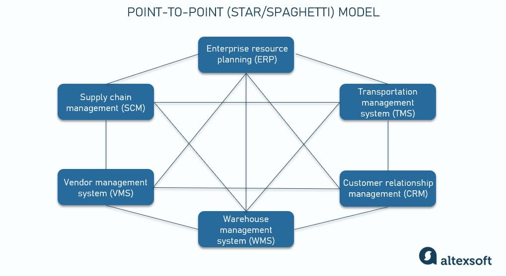 point to point integration