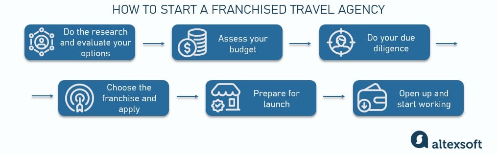 Steps of starting a travel agency franchising business