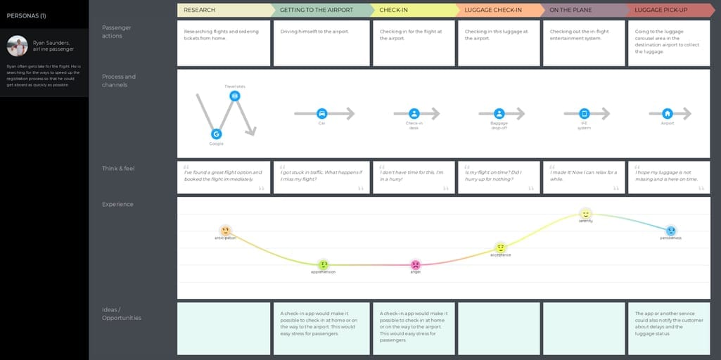 A customer journey map for an airplane passenger. Source: UXPressia