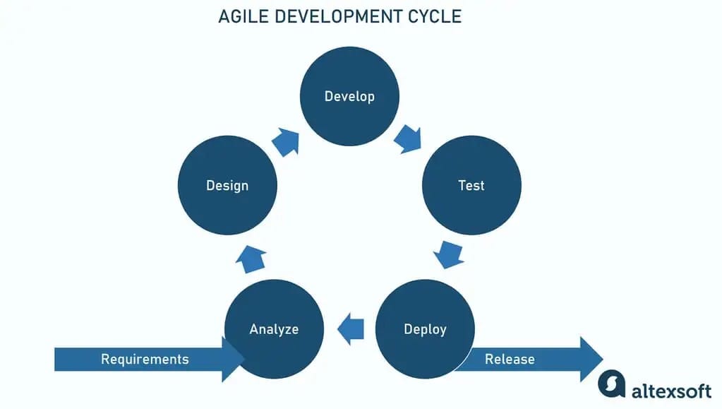 Agile SDLC