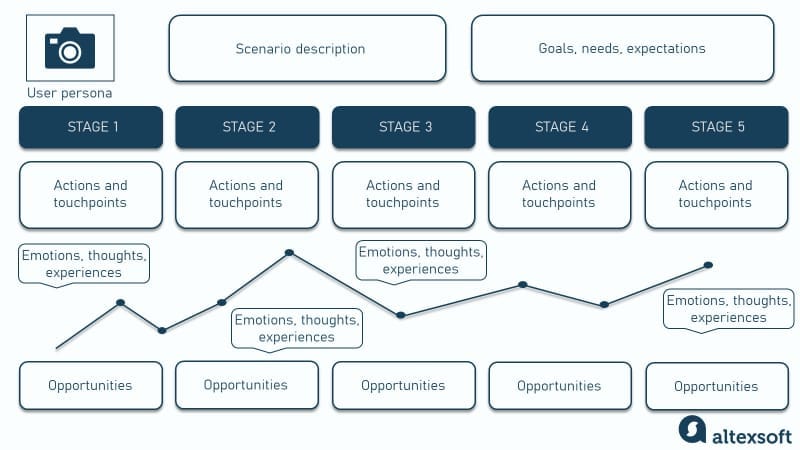 Elements of a customer journey map