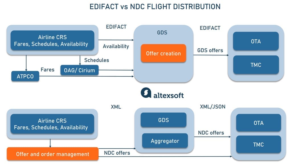 edifact vs ndc