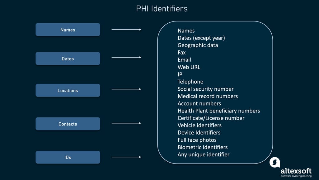 PHI Identifiers 