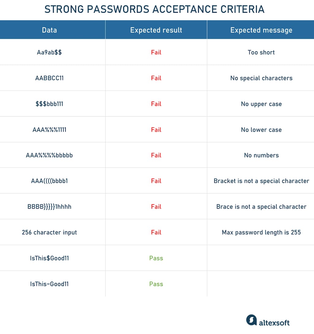 A simple set of AC for strong passwords by Mark Levison for agilepainpainrelief.com