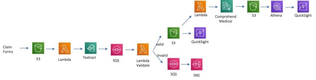 ML-based automation can augment business rules and applied only when needed