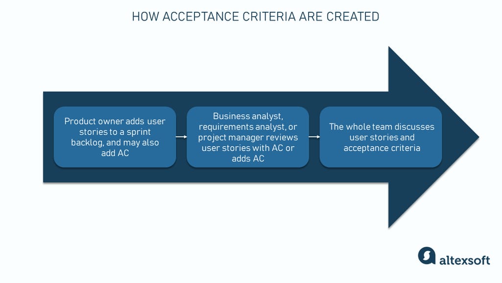 The process starts with user story prioritization and ends with negotiating details with the whole team