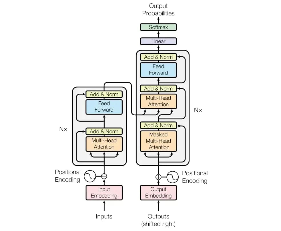 transformer-model architecture table