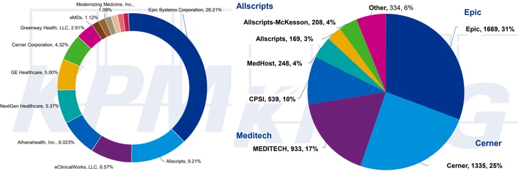 Ambulatory and hospital EHR market share