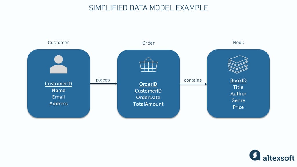 data model example