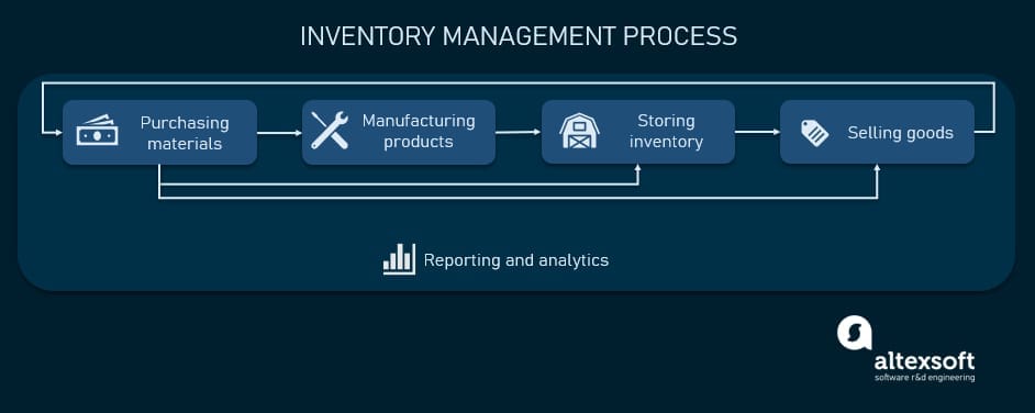 inventory management process