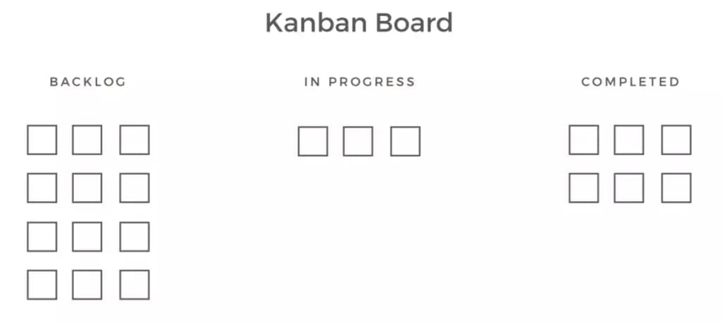 Kanban board