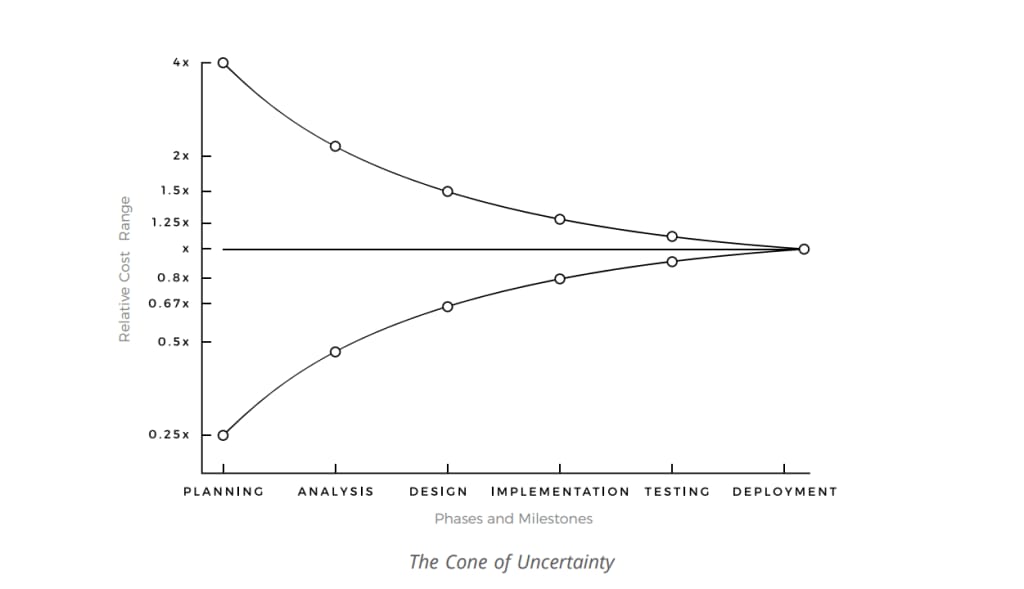 cone of uncertainty