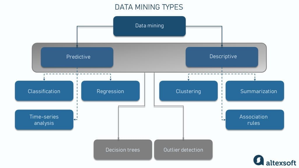 Data mining types and techniques