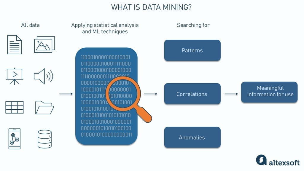 The illustrative definition of data mining