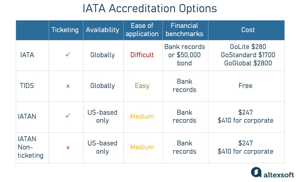 iata accreditation