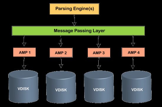 Teradata architecture illustration