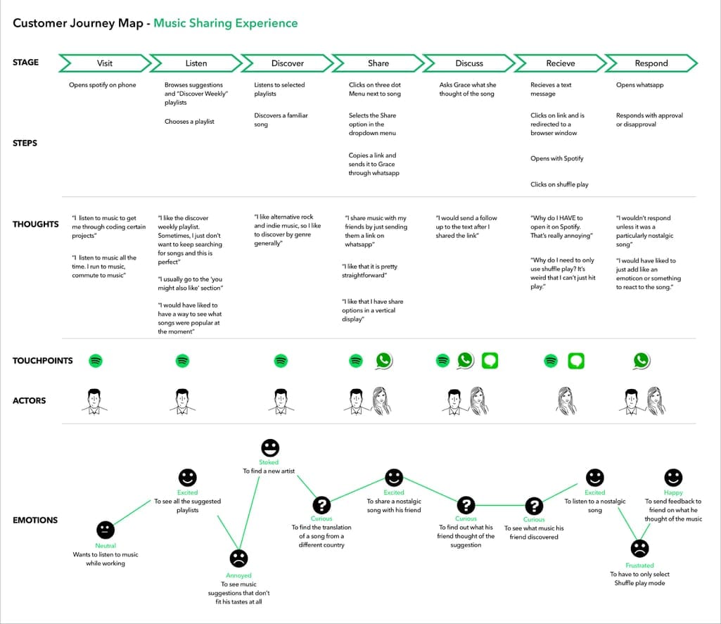 Spotify customer journey map. Source: Meghana Bowen