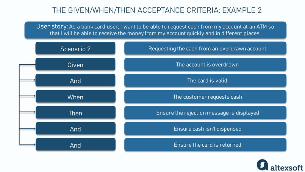 "Requesting money from the account at an ATM" acceptance criteria example, scenario 2