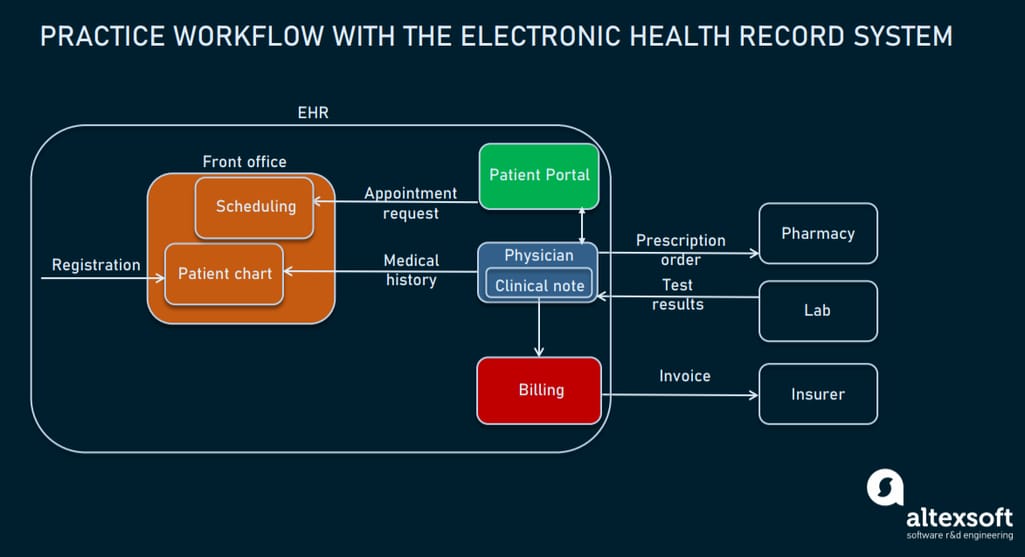 How EHR helps manage the practice