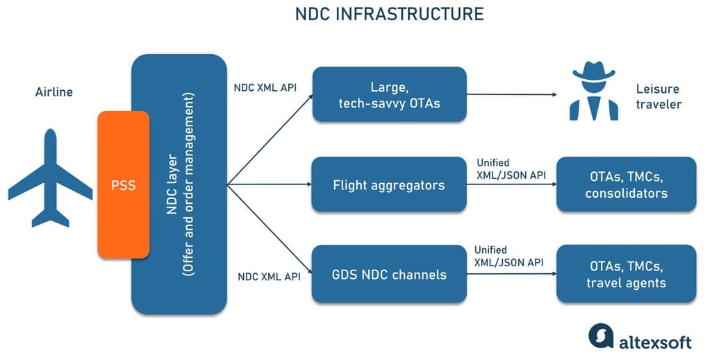 NDC infrastructure