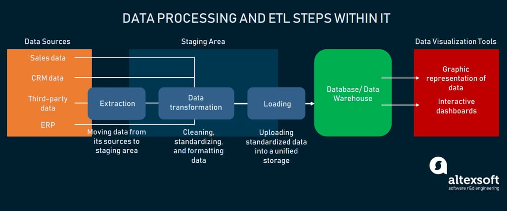 Business intelligence data processing in a nutshell