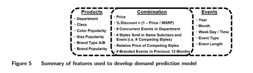 Features for a demand prediction problem