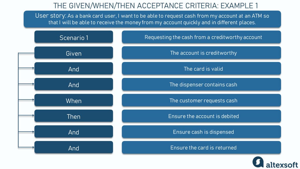 "Requesting money from the account at an ATM" acceptance criteria example, scenario 1