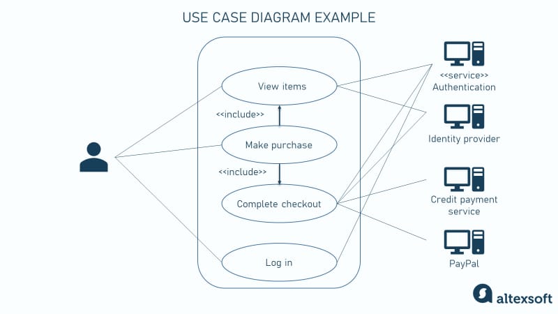 Use case diagram example