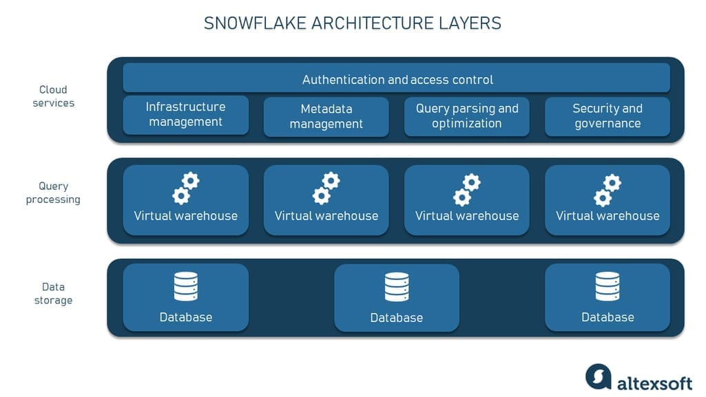 Snowflake architecture layers