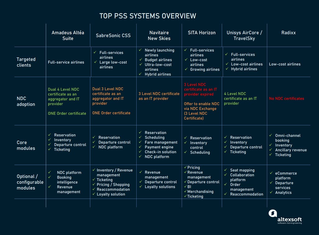 Comparison of most popular passenger service systems