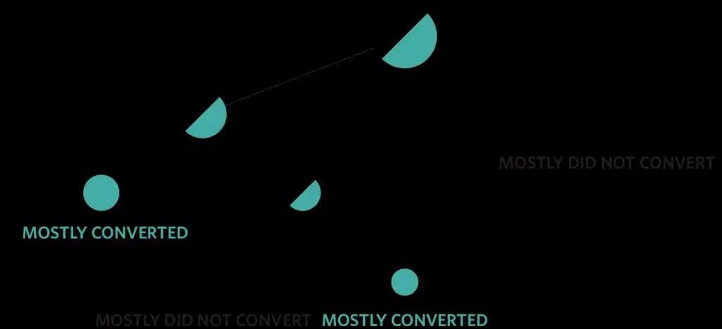 A decision tree showing what kind of customers are more likely to convert. Source: Faraday