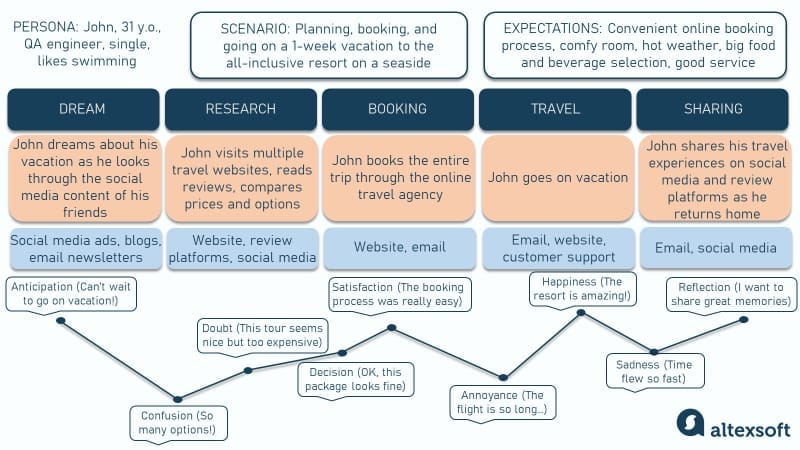 A simple example of a traveler journey map that an OTA or a hotel could create