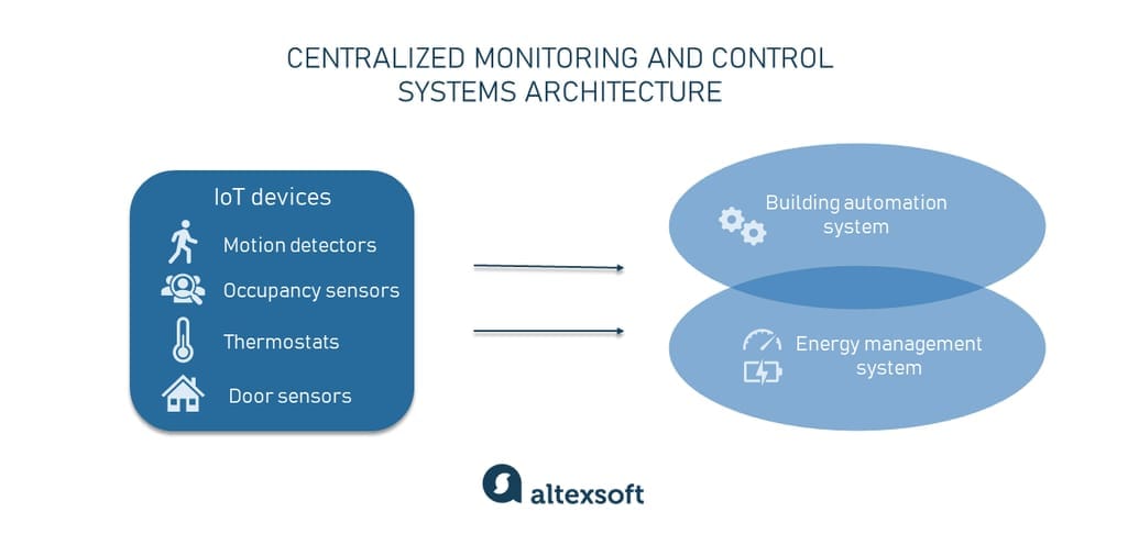 facility automation systems