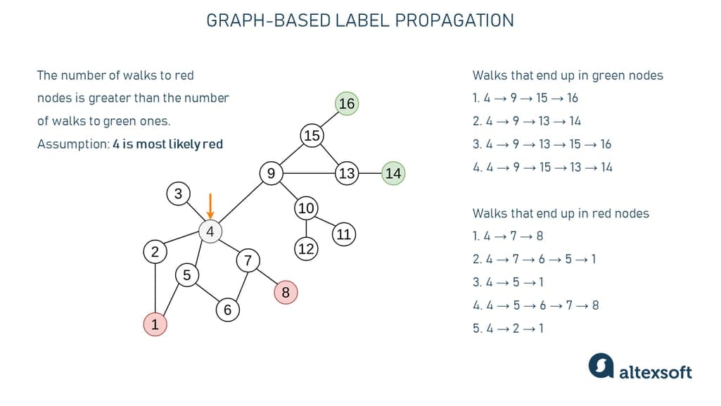 A typical example of label propagation