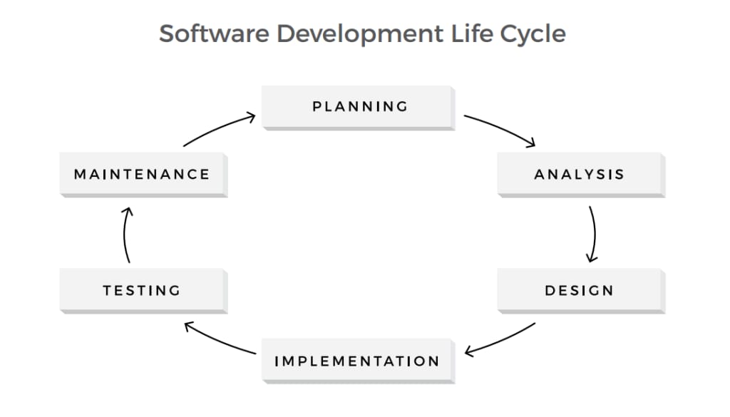 software development life cycle