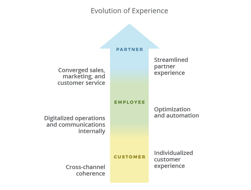 from customer through employee to partner