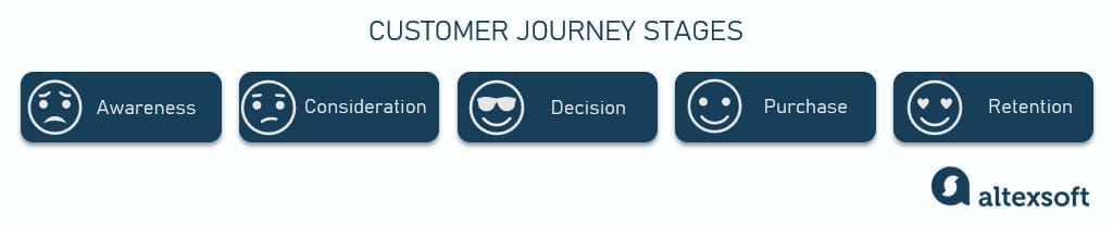 Customer journey stages