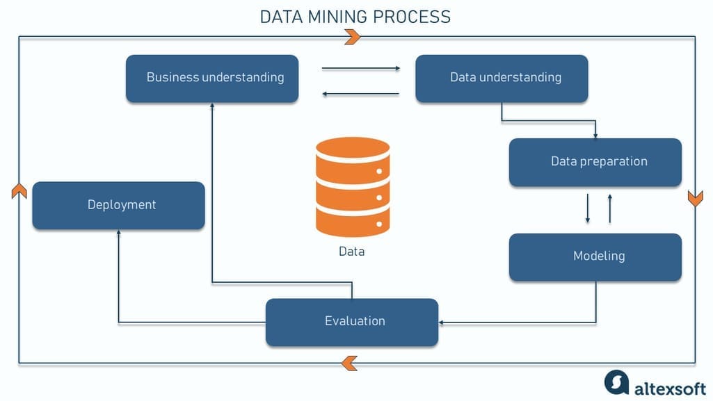 Process diagram showing the relationship between the different stages of data mining. Source: Data Science Process Alliance&nbsp;