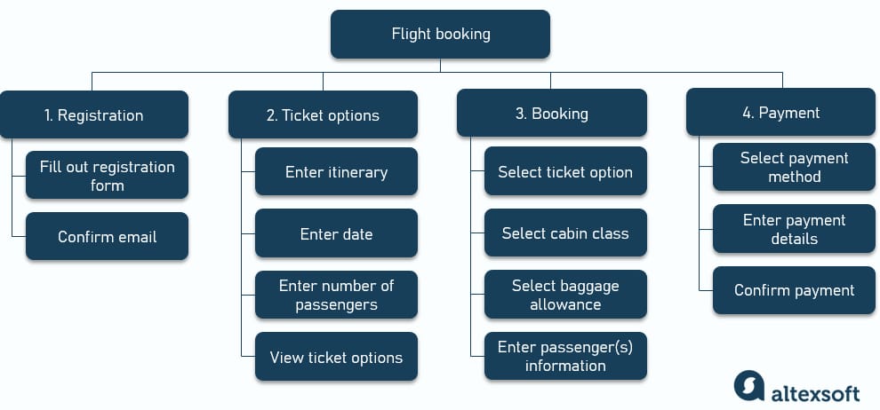 An example of a functional decomposition – the user flow of booking a one-way flight