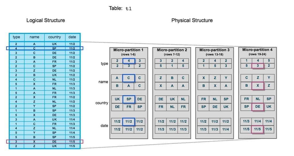 How Snowflake stores data in micro-partitions