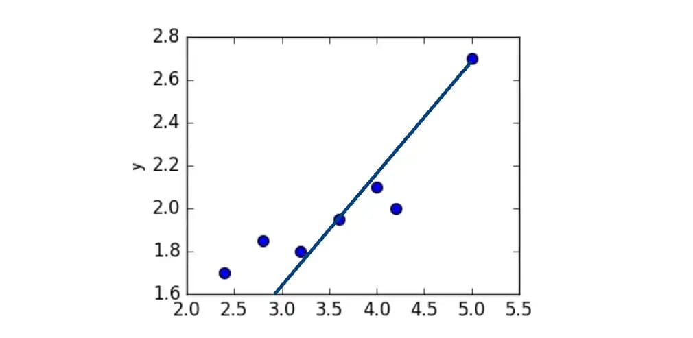 regression model plot