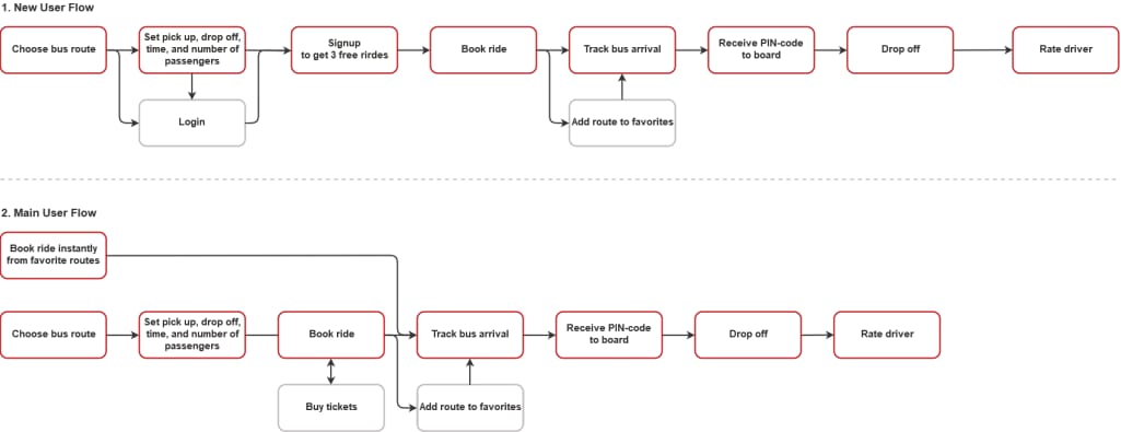 Niftie user flow