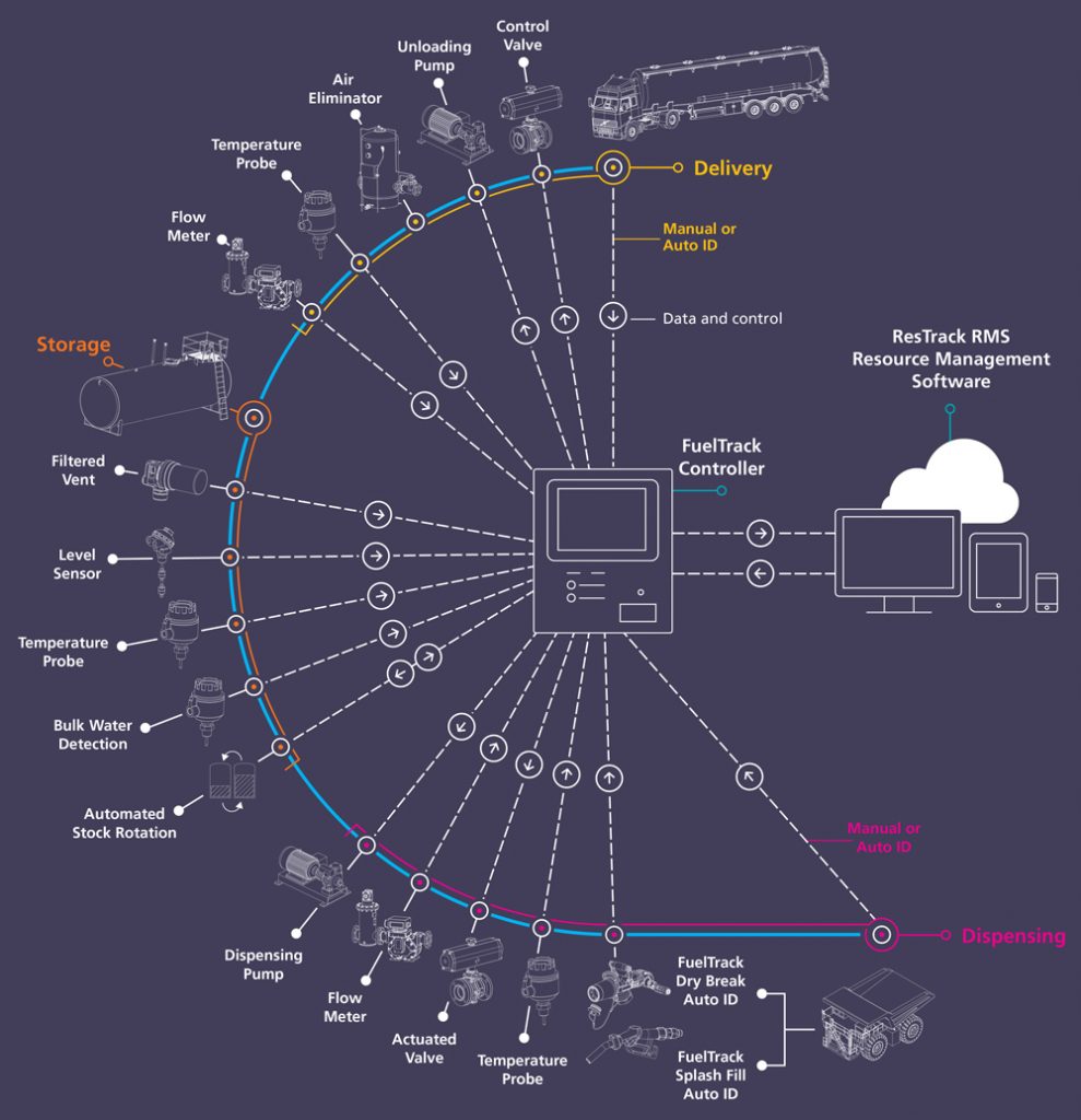 ecosystem of on-site fuel management tools