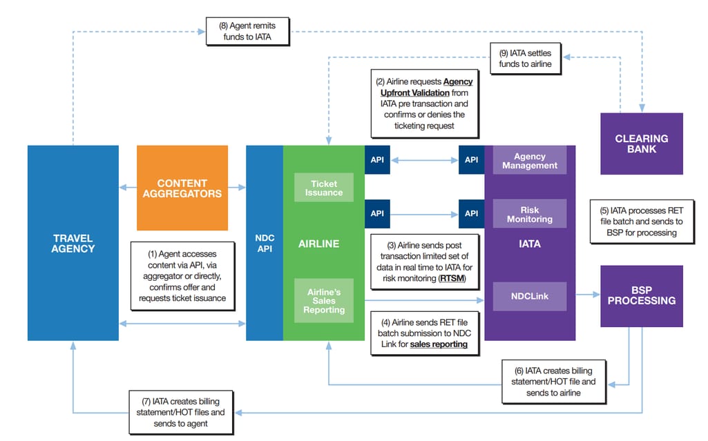 IATA’s visualization of the BSP in NDC