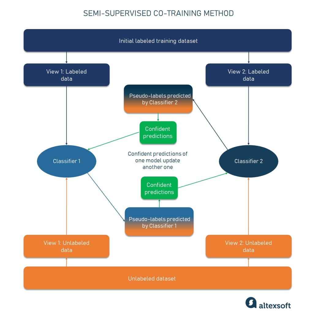 Semi-supervised co-training method