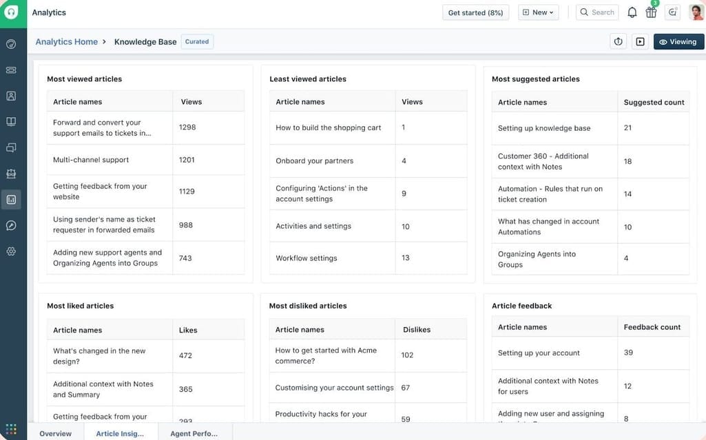 Freshdesk analytics dashboard